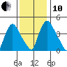 New Castle tide chart for Friday, December 10, 2021