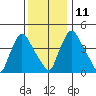 New Castle tide chart for Saturday, December 11, 2021