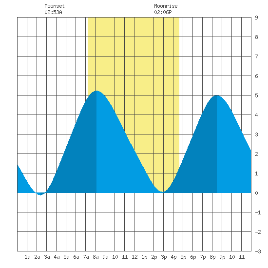 New Castle tide chart for Tuesday, December 14, 2021