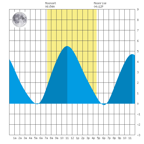 New Castle tide chart for Saturday, December 18, 2021