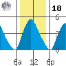New Castle tide chart for Saturday, December 18, 2021