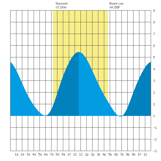 New Castle tide chart for Sunday, December 19, 2021