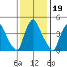 New Castle tide chart for Sunday, December 19, 2021
