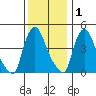 New Castle tide chart for Wednesday, December 1, 2021