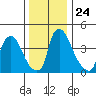 New Castle tide chart for Friday, December 24, 2021