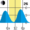 New Castle tide chart for Sunday, December 26, 2021