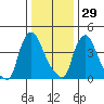 New Castle tide chart for Wednesday, December 29, 2021