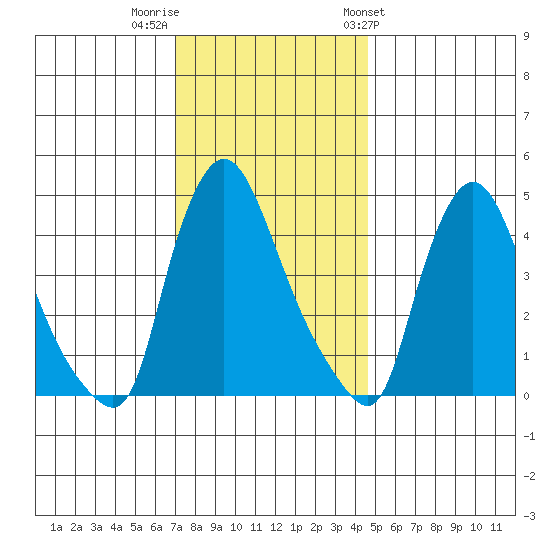 New Castle tide chart for Thursday, December 2, 2021