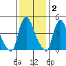 New Castle tide chart for Thursday, December 2, 2021