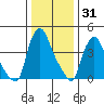 New Castle tide chart for Friday, December 31, 2021