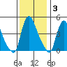 New Castle tide chart for Friday, December 3, 2021