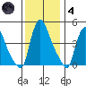 New Castle tide chart for Saturday, December 4, 2021