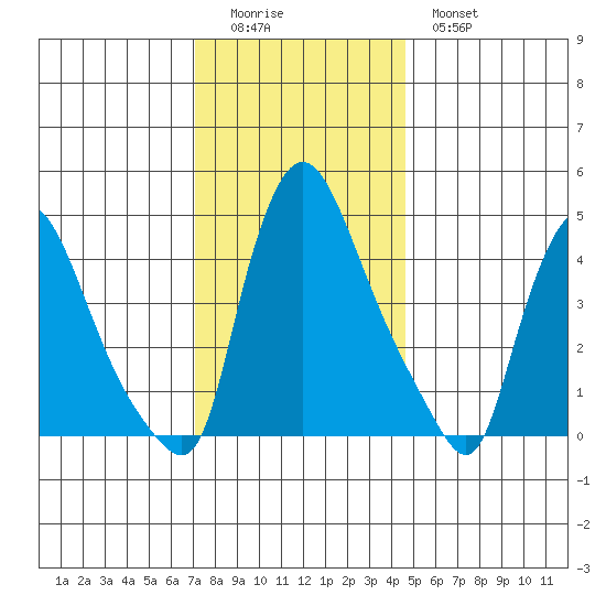 New Castle tide chart for Sunday, December 5, 2021