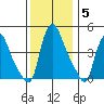 New Castle tide chart for Sunday, December 5, 2021