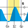 New Castle tide chart for Monday, December 6, 2021