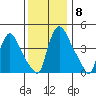 New Castle tide chart for Wednesday, December 8, 2021
