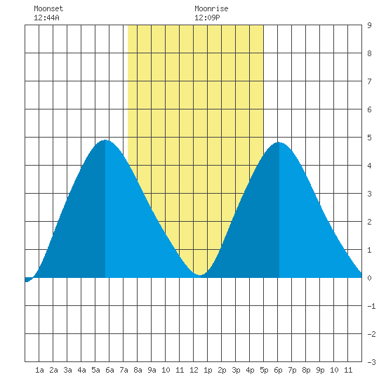 New Castle tide chart for Monday, January 10, 2022