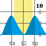New Castle tide chart for Monday, January 10, 2022