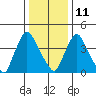 New Castle tide chart for Tuesday, January 11, 2022