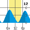 New Castle tide chart for Wednesday, January 12, 2022