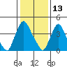 New Castle tide chart for Thursday, January 13, 2022