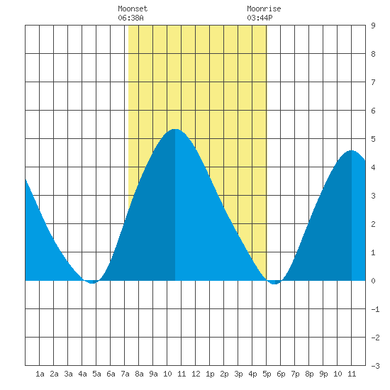 New Castle tide chart for Sunday, January 16, 2022