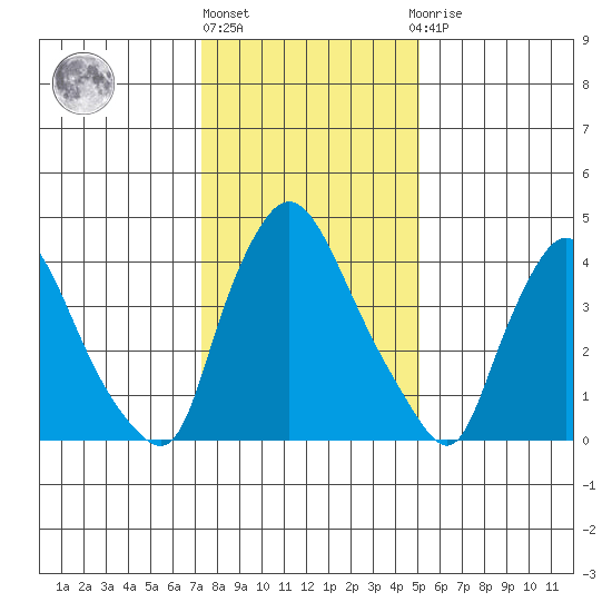 New Castle tide chart for Monday, January 17, 2022