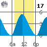 New Castle tide chart for Monday, January 17, 2022