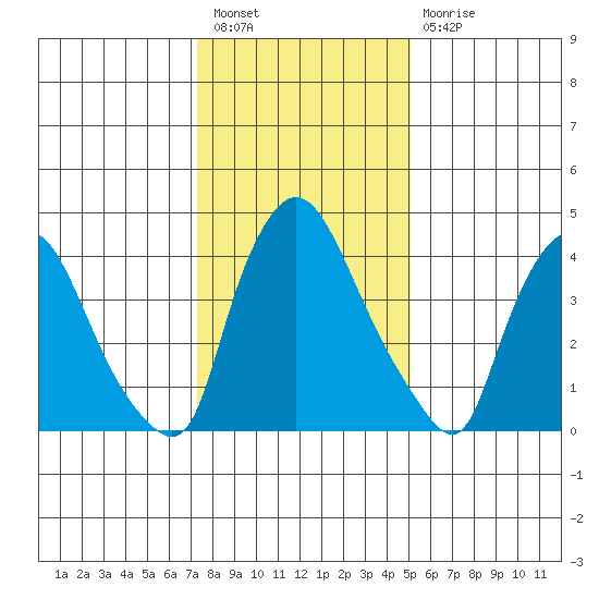 New Castle tide chart for Tuesday, January 18, 2022