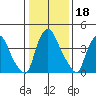 New Castle tide chart for Tuesday, January 18, 2022