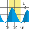 New Castle tide chart for Saturday, January 1, 2022
