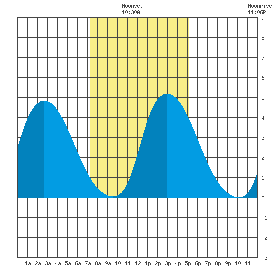 New Castle tide chart for Sunday, January 23, 2022