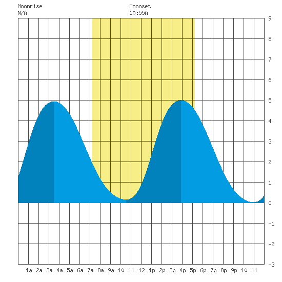 New Castle tide chart for Monday, January 24, 2022