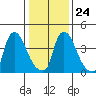 New Castle tide chart for Monday, January 24, 2022