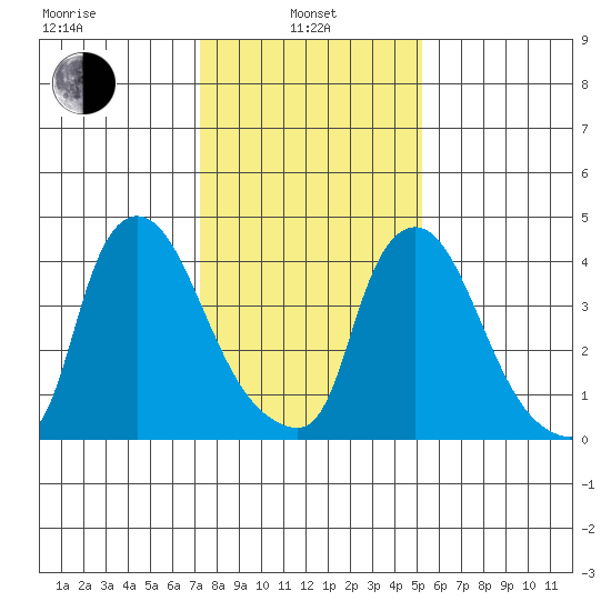 New Castle tide chart for Tuesday, January 25, 2022