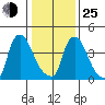 New Castle tide chart for Tuesday, January 25, 2022