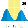 New Castle tide chart for Wednesday, January 26, 2022