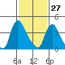 New Castle tide chart for Thursday, January 27, 2022