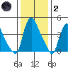 New Castle tide chart for Sunday, January 2, 2022