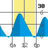 New Castle tide chart for Sunday, January 30, 2022