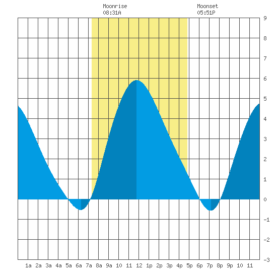 New Castle tide chart for Monday, January 3, 2022