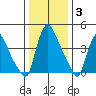 New Castle tide chart for Monday, January 3, 2022