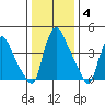 New Castle tide chart for Tuesday, January 4, 2022
