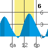New Castle tide chart for Thursday, January 6, 2022