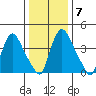New Castle tide chart for Friday, January 7, 2022