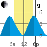 New Castle tide chart for Sunday, January 9, 2022