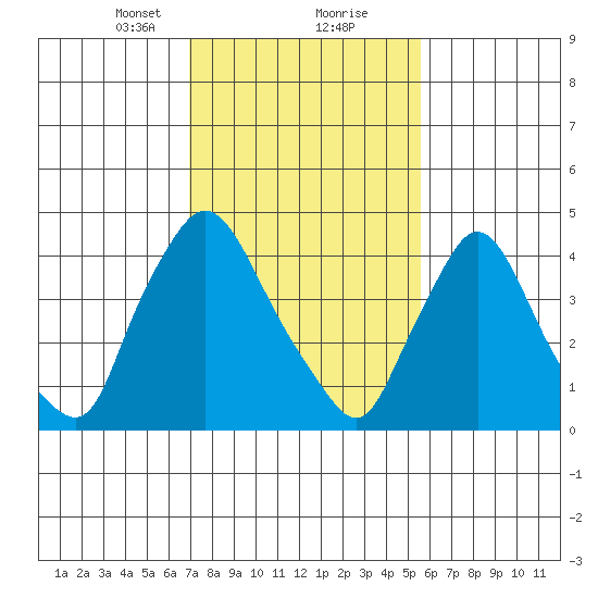 New Castle tide chart for Friday, February 11, 2022