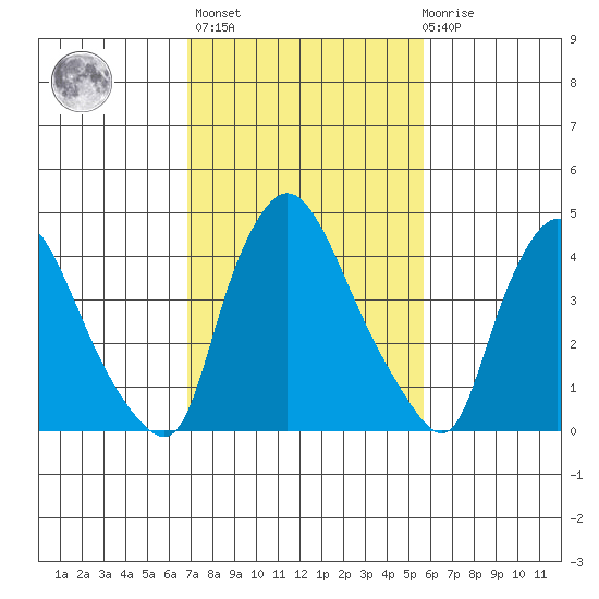 New Castle tide chart for Wednesday, February 16, 2022
