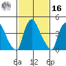 New Castle tide chart for Wednesday, February 16, 2022