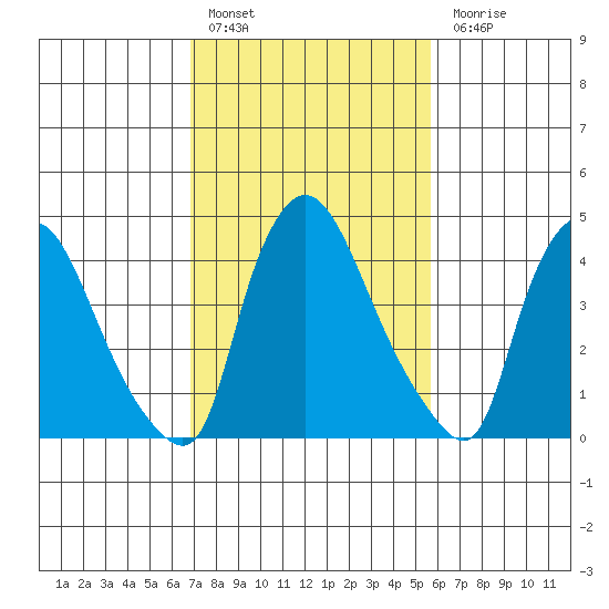 New Castle tide chart for Thursday, February 17, 2022